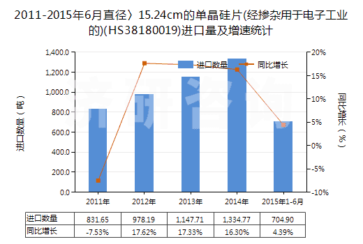 2011-2015年6月直徑〉15.24cm的單晶硅片(經(jīng)摻雜用于電子工業(yè)的)(HS38180019)進口量及增速統(tǒng)計